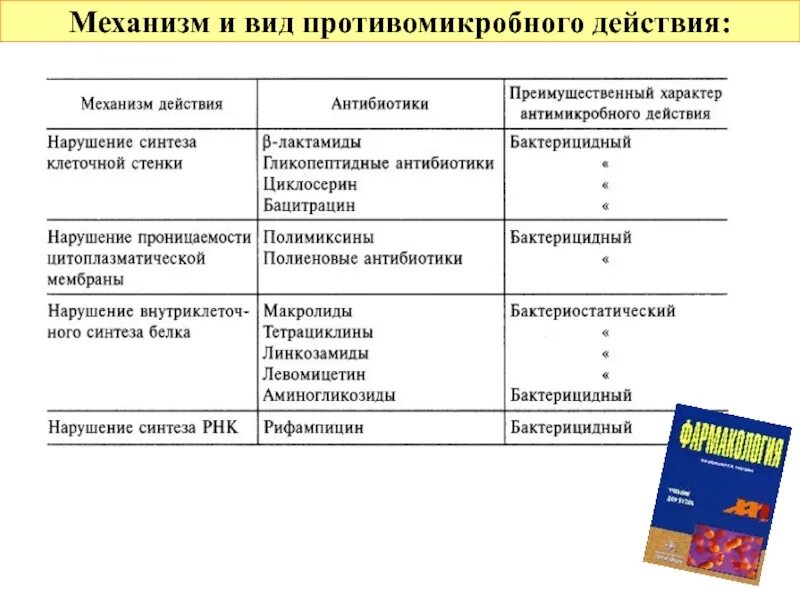 Препараты для лечения бактериальной инфекции