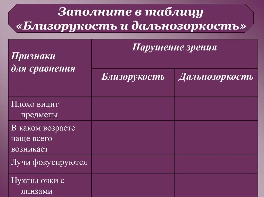 Причины возникновения дальнозоркости. Патологии зрения таблица. Близорукость и дальнозоркость таблица. Причины возникновения близорукости и дальнозоркости. Нарушение зрения близорукость дальнозоркость.