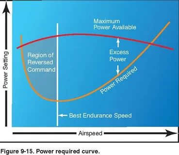 Power required