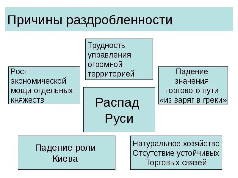 Причины политической раздробленности на Руси. Причины распада феодальной раздробленности. Причины политической раздробленности на Руси схема. Причины политической раздробленности Киевской Руси кратко. Причины раздробленности на руси кратко 6 класс