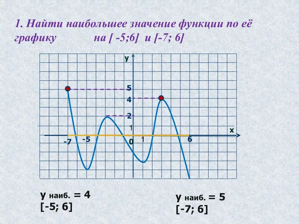 F x 2 наибольшее значение. Как найти наибольшее и наименьшее значение функции по графику. наибольшее и наименьшее значение функции по графику. наиб значение функции. как найти наибольшее значение функции по графику.