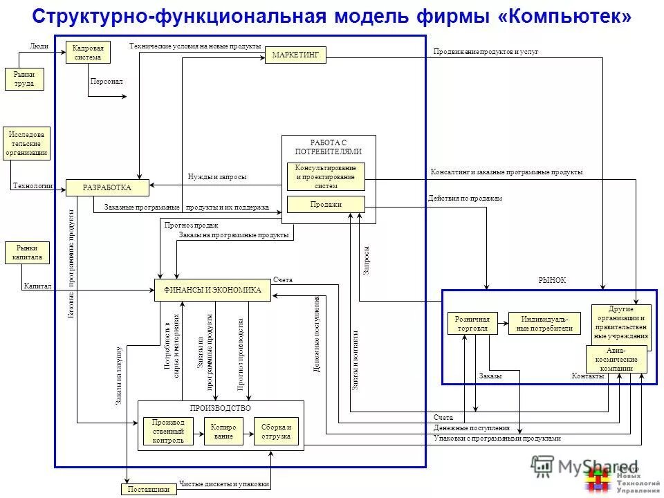 Понятие информационно психологической безопасности. Структурно функциональная модель. Структурно-функциональное моделирование. Функционально структурная модель. Уровень структурно-функциональной модели организации.