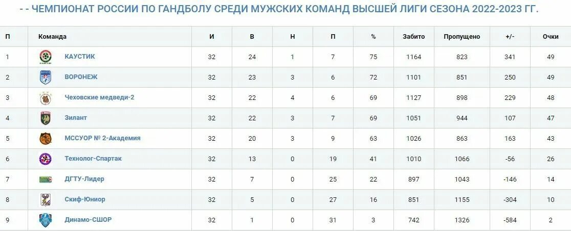 2024 таблица футбол россия женщины. Чемпионы в таблице 2023. Таблица матчей Лиги чемпионов 2023. Ротор Волгоград турнирная таблица расписание матчей 2023. Ротор Волгоград турнирная таблица на сегодня 2022-2023.