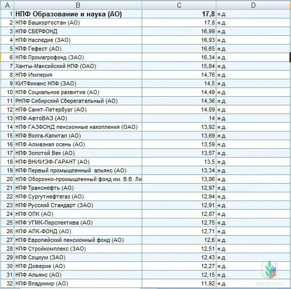 Рейтинг пенсионных накоплении. Список негосударственных пенсионных фондов России 2021. Таблица доходности негосударственных пенсионных фондов. Рейтинг НПФ по доходности 2022 таблица. Негосударственный пенсионный фонд (НПФ).