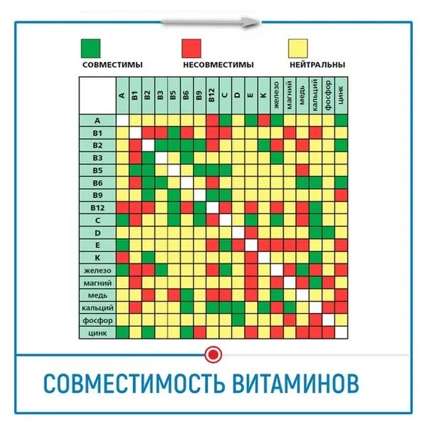 Магний в6 совместимость с другими витаминами. Таблица совместимости витаминов и минералов между собой таблица. Таблица взаимосвязи витаминов и минералов. Совместимость витаминов и минералов между собой расширенная таблица. Можно пить витамин д и с вместе