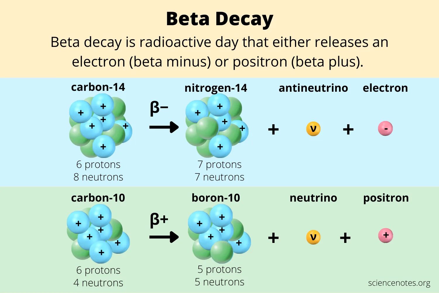 Beta Minus Decay. Бета плюс распад. Beta Plus Decay.