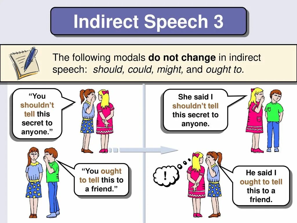 Indirect Speech. Reported Speech and indirect Speech. Reported Speech презентация. Direct and indirect Speech. Reported speech may might