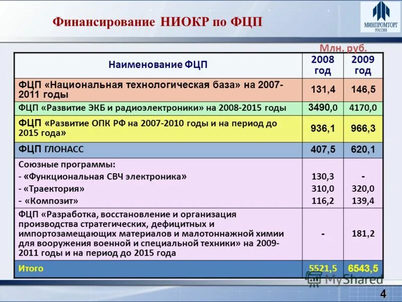 Федеральные программы 2015 года