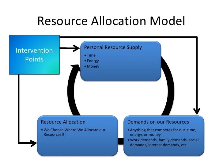 Resources be. Resource allocation. Allocate resources. Models resource. In the resource.