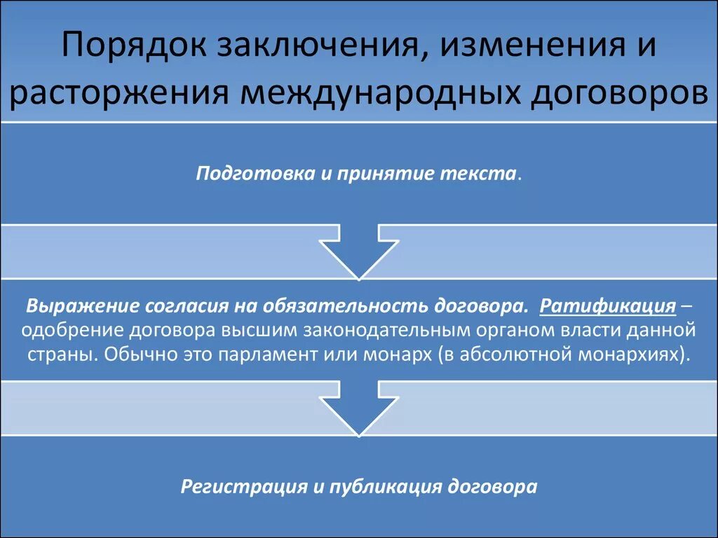 Исполнение изменение расторжение договоров. Порядок заключения изменения и расторжения договора. Заключение изменение и расторжение договора. Порядок заключения договора и изменение. Порядок заключения расторжения сделки.