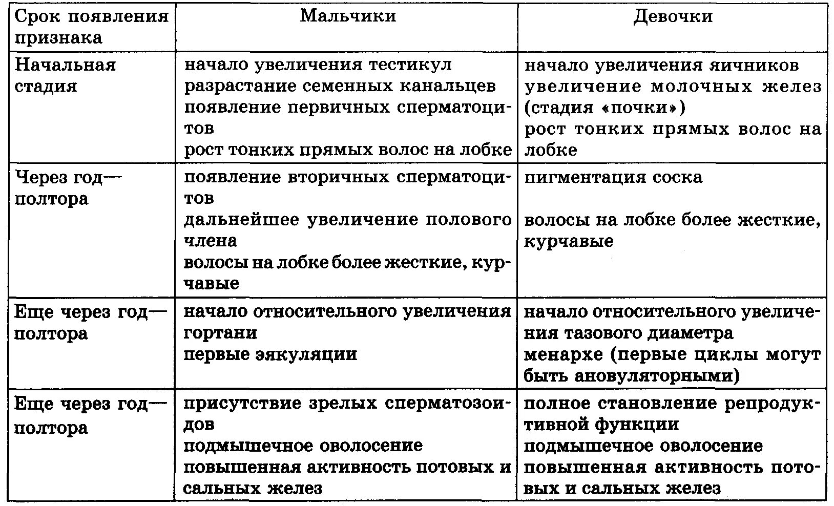 Таблица женская половая система. Половое созревание таблица. Стадии развития вторичных половых признаков у мальчиков. Половое созревание у мальчиков таблица. Таблица вторичных половых признаков.