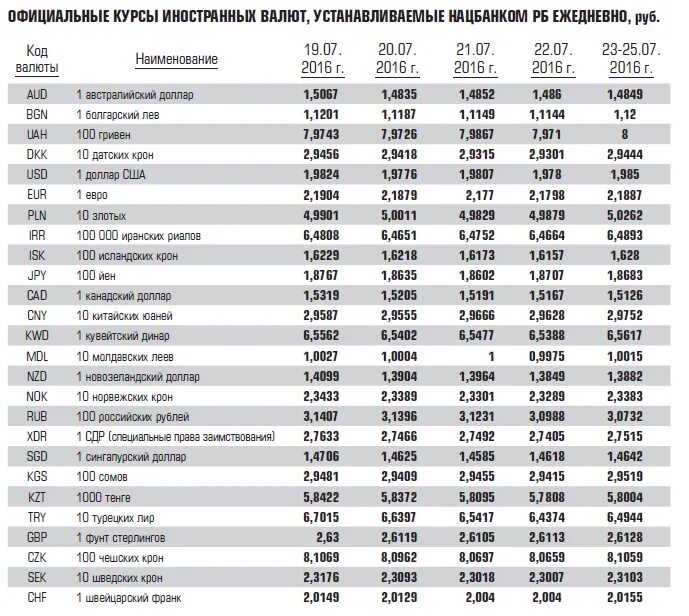 Стоимость национальных валют. Иностранные валюты названия. Список валют и названий.