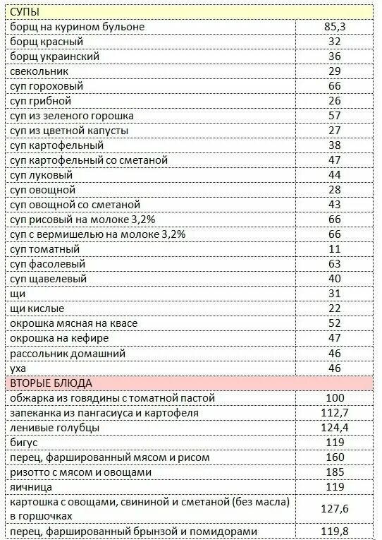 Калории готовых продуктов таблица. Таблица ккал в продуктах на 100 грамм готовых блюд. Таблица килокалорий в продуктах в 100 граммах готовых блюд. Калорийность продуктов по борменталю таблица калорийности. Таблица калорийности готовых блюд для похудения меню.