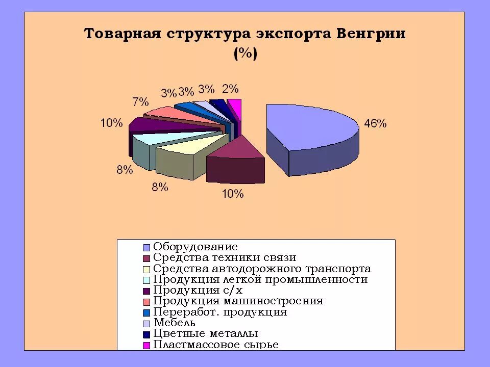 Особенности экономического развития венгрии. Особенности экономического развития венгрии