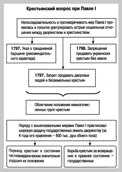 Россия при павле i 8 класс конспект