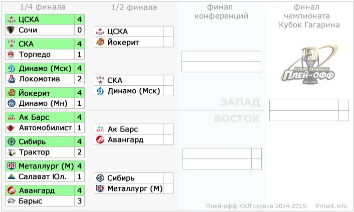 Кхл плей офф результаты ска автомобилист. Кубок Гагарина таблица плей-офф. КХЛ Кубок Гагарина турнирная таблица. Кубок Гагарина 2024 таблица плей-офф КХЛ. Сетка плей офф КХЛ 2024.