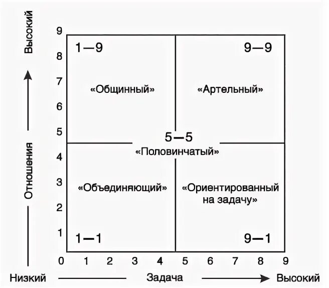 Управленческая решетка р блейка и моутон. Решетке менеджмента р. блейка и дж. моутона. матрица блейка моутона. блейк моутон стили управления. решетка блейка-моутон стили лидерства.
