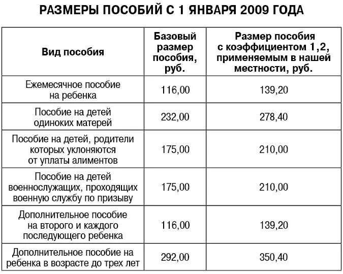 Выплаты матерям одиночкам на первого ребенка. Какие выплаты положены неработающей матери одиночке на 1 ребенка. Размер пособия на ребенка матери одиночки. Какие выплаты положены с 3 лет на ребенка матерям одиночкам. Сколько положено матери одиночке пособие на ребенка до 3 лет.