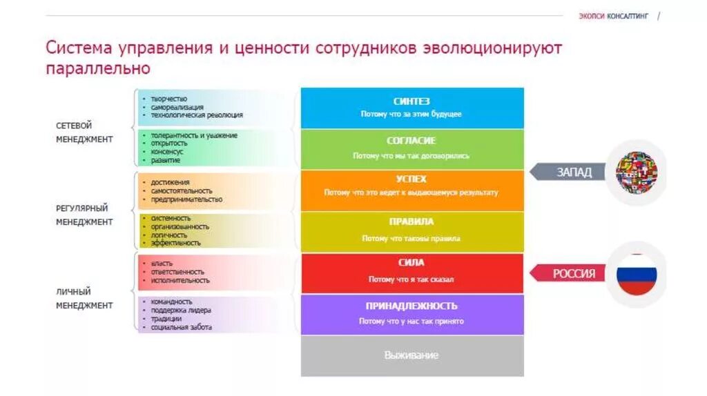 Уровни развития спиральной динамики