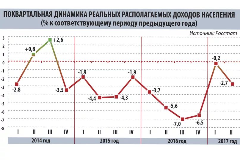 Объем реальных доходов населения. Реальные располагаемые доходы населения России по годам. Динамика доходов населения. Динамика реальных доходов населения. Динамика реальных располагаемых доходов населения.