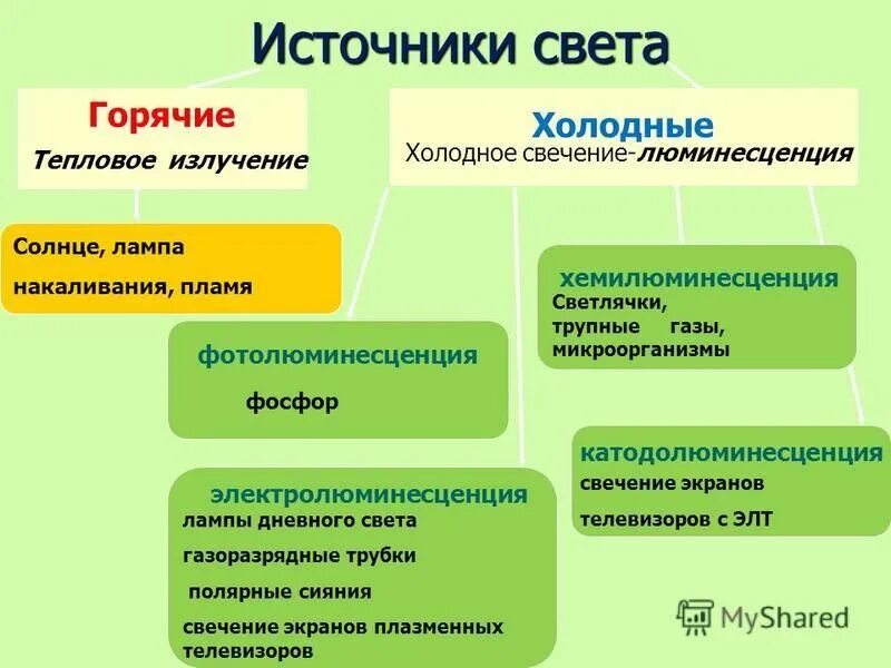 Укажите виды источников света