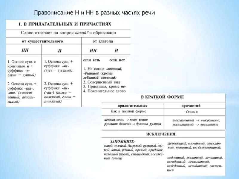 Правописание н в разных частях речи. Правописание н и НН В различных частях речи. Правописание 2 НН В разных частях речи таблица. Н И две НН В разных частях речи таблица. Одна и 2 н в разных частях речи таблица.