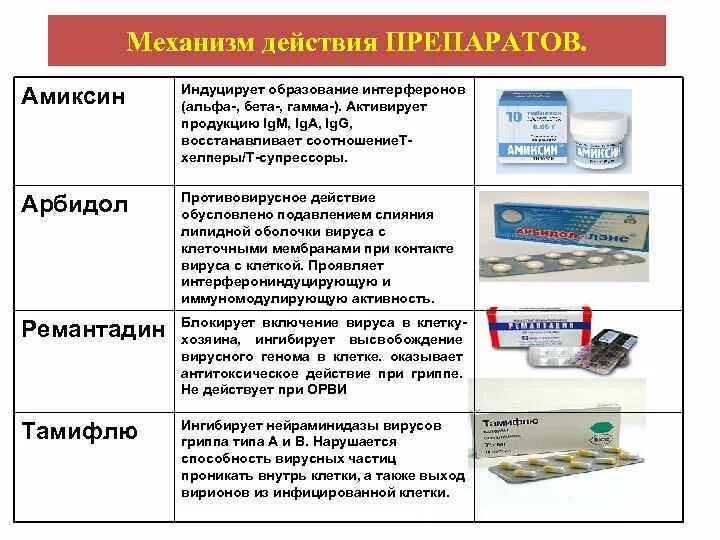 При гриппе выберите один ответ. Противовирусные противогриппозные препараты классификация. Действие противовирусных препаратов схема. Противовирусные препараты интерферонового ряда. Противовирусные лекарственные средства механизм действия.