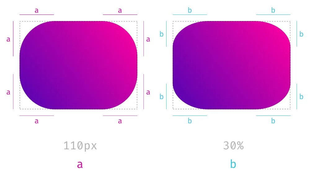 Div border radius