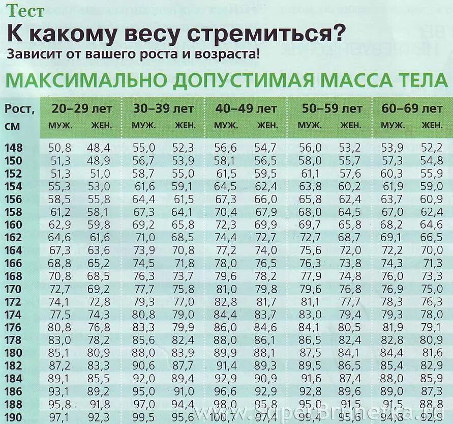 Вес при росте 186 у мужчин. Таблица нормы веса. Таблица соотношения роста и веса. Нормара веса при росте. Таблица нормального веса для женщин.