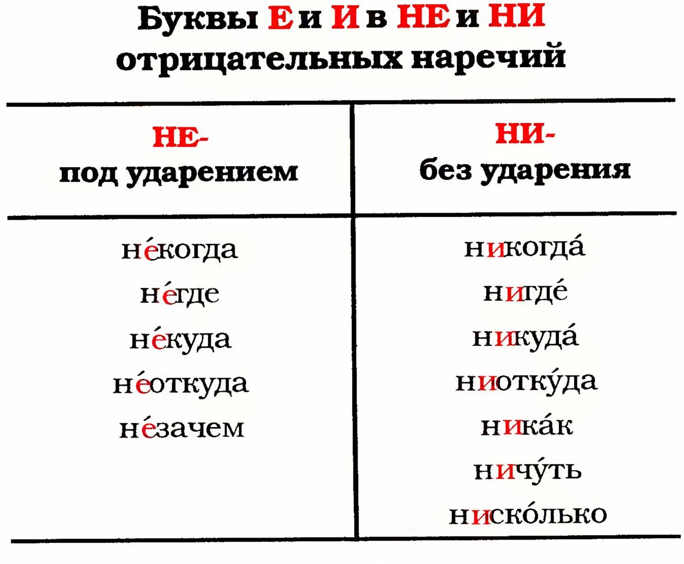 Определить никуда. Буквы е и и в приставках не и ни отрицательных наречий. Отрицательнв енаречия. Буквы е и и в приставках не и ни отрицательных наречий таблица. Не ни с наречиями правило.