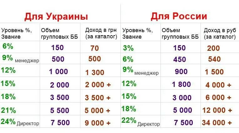 Сколько платят бизнес. Орифлэйм зарплата. Зарплата Орифлейм. Уровни и доходы в Орифлейм. Таблица доходов в Орифлэйм.