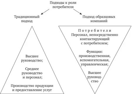 Признаки менеджмента