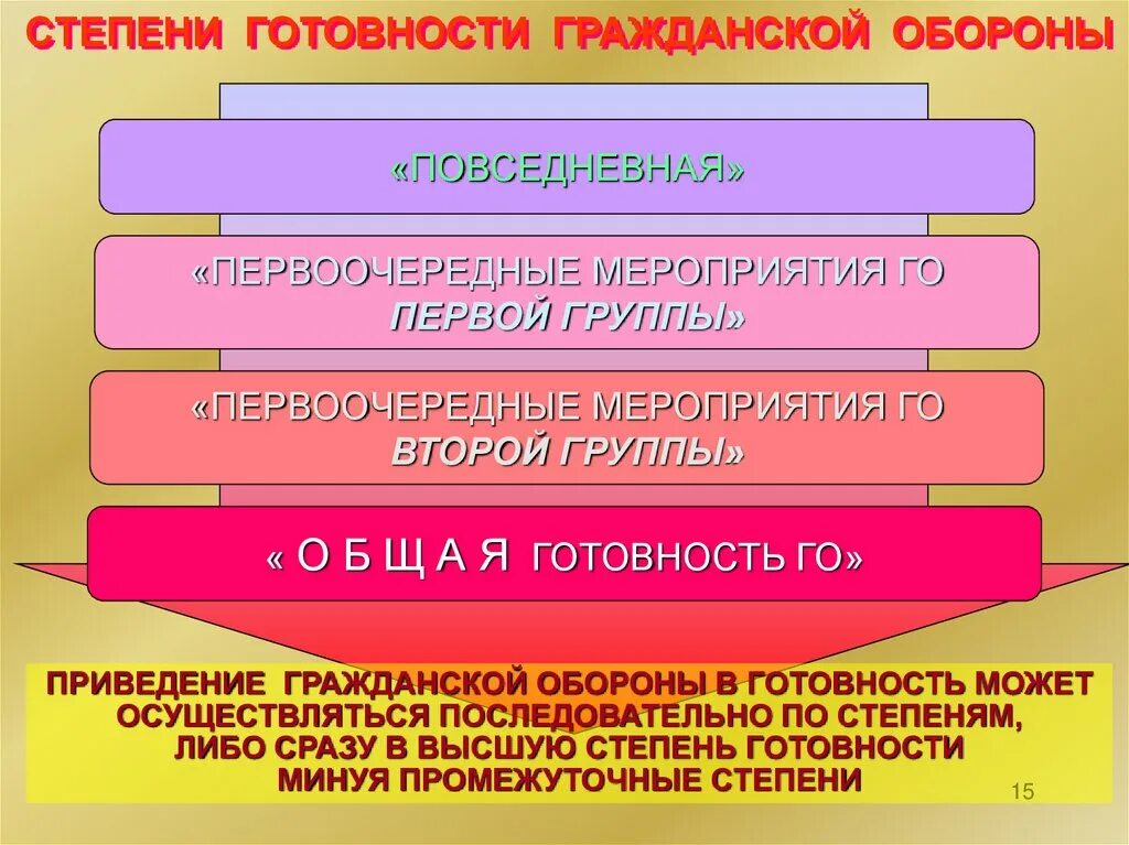 Условные наименования степеней готовности гражданской обороны?. Степени готовности для гражданской обороны РФ. Повседневная степень готовности гражданской обороны. Степени готовности гражданской обороны и мероприятия. Сказать го 1