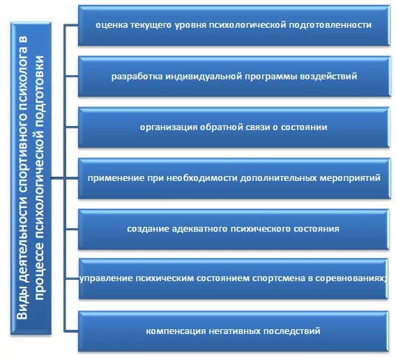 Программа психологической подготовки. Психологическая подготовка тренера таблица. психологическое обеспечение спортивной деятельности. методы психологической подготовки в спорте. планирование и контроль психологической подготовки спортсмена.