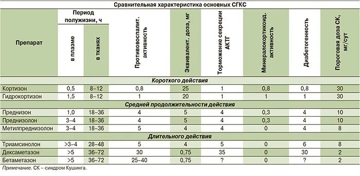 Статистика гкс ру. Преднизолон характеристика. Сравнение гидрокортизона дексаметазона и преднизолона. Соотношение преднизолона к гидрокортизону.