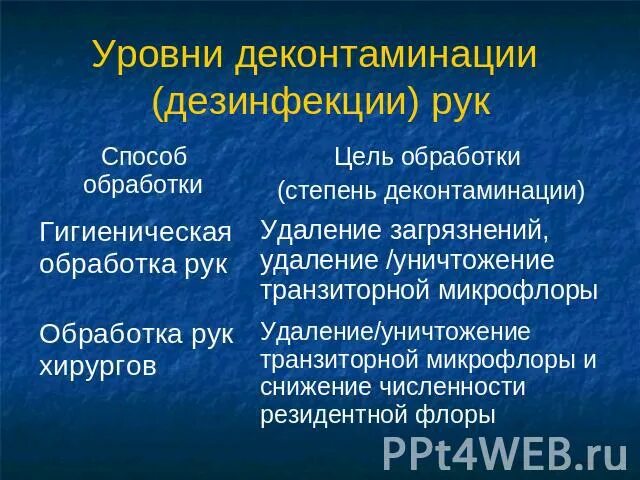 Гигиеническая деконтаминация. Уровни деконтаминации рук медицинского персонала. Цель гигиенической деконтаминации рук медицинского персонала. Три уровня деконтаминации рук медперсонала. Уровни деконтаминации (дезинфекции) рук.