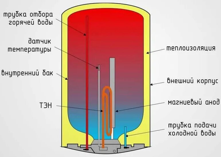 Вода нагрелась в электрическом нагревателе. Устройство бойлера для нагрева воды электрический на 80. Бойлер Аристон 100 литров в разрезе. Водонагреватель Аристон схема в разрезе. Титан водонагреватель электрический конструкция.