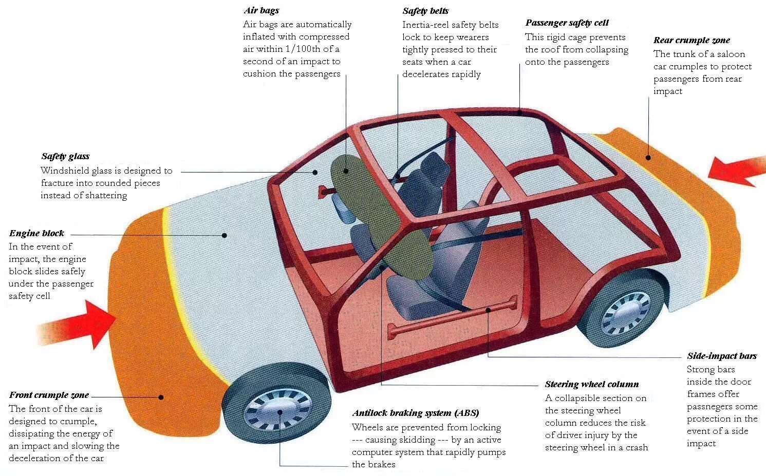 Car is a system. Системы пассивной безопасности автомобиля. Активная безопасность автомобиля схема. Пассивная система безопасности автомобиля схема. Кузов автомобиля, системы пассивной безопасности.