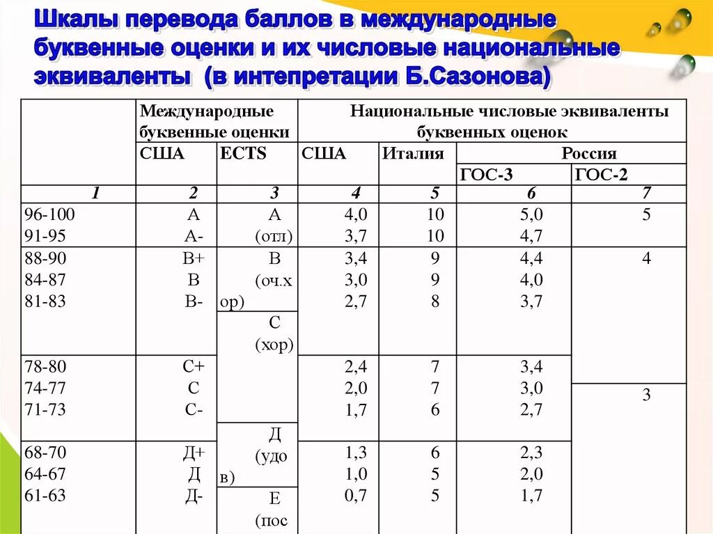 Американские оценки в школе. Буквенная система оценивания. Буквенные оценки. Национальная шкала оценивания Национальная шкала оценки. Буквенно бальная система.