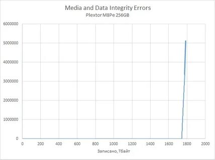 Integrity error