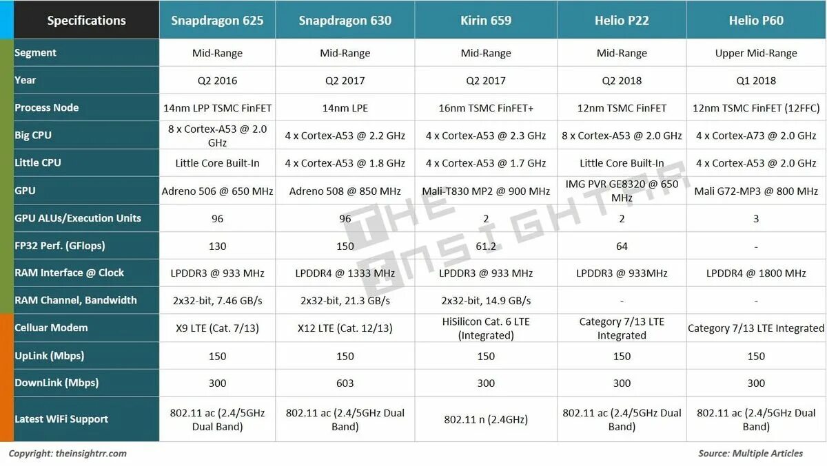 Helio g37 характеристики. Процессор:mediatek helio g25. сравнение процессоров snapdragon и mediatek helio. процессор mediatek helio p22t. процессор mediatek 1.8 ггц.