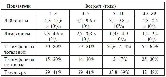 Сколько лейкоцитов в крови норма. Норма лейкоцитов у мальчика 13 лет. Норма лейкоцитов в крови до 1 года. Норма лейкоцитов у ребенка 1 год. Норма лейкоцитов в крови в возрасте 60 лет.