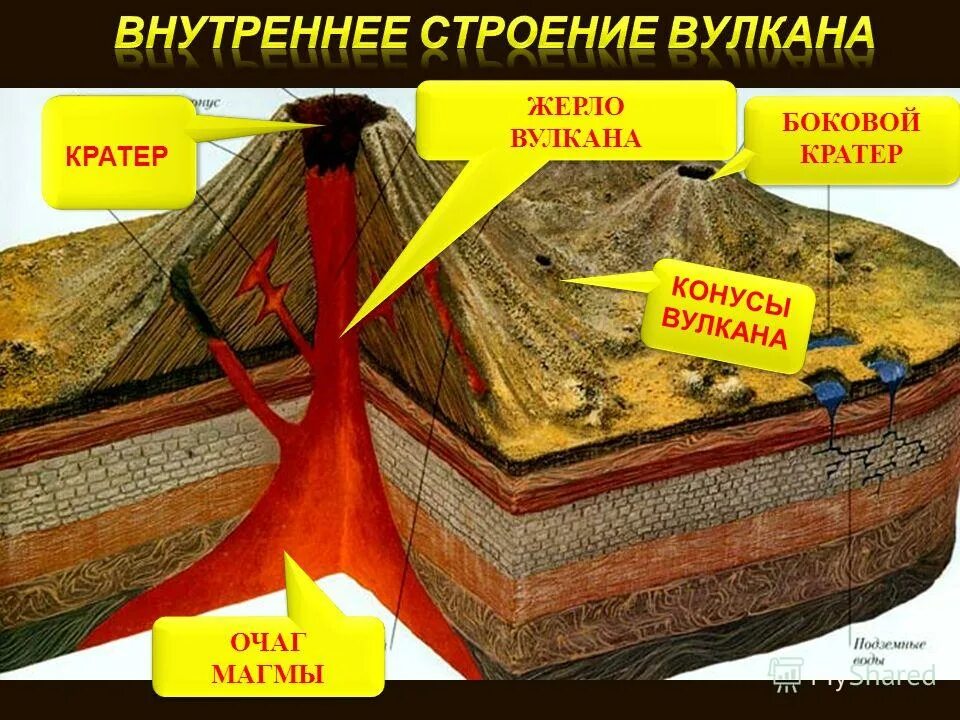 строение вулкана термины