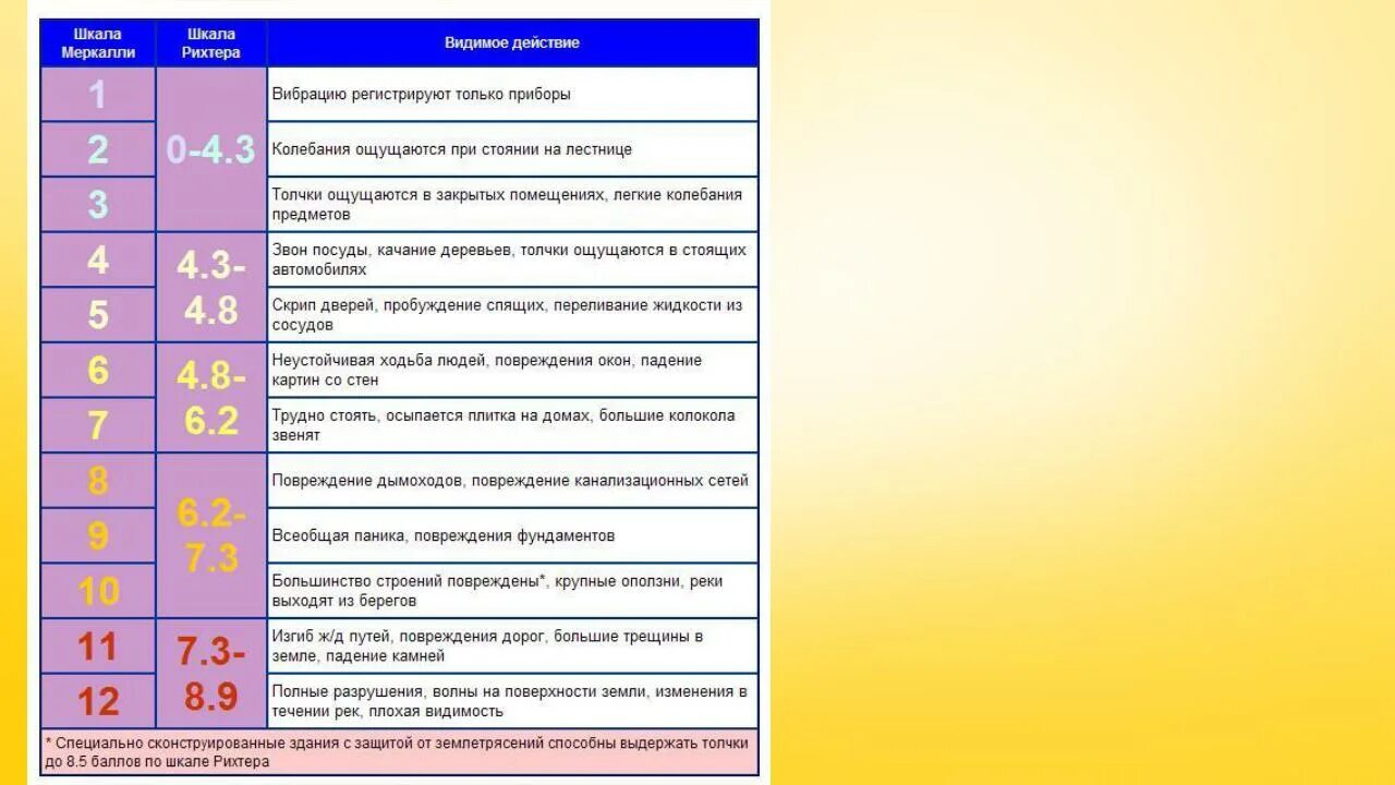 Шкала магнитуд землетрясений рихтера. Шкала оценки землетрясений Рихтера. Таблица Рихтера и Меркалли. Шкала Меркалли и Рихтера таблица. Шкала магнитуд землетрясений таблица.