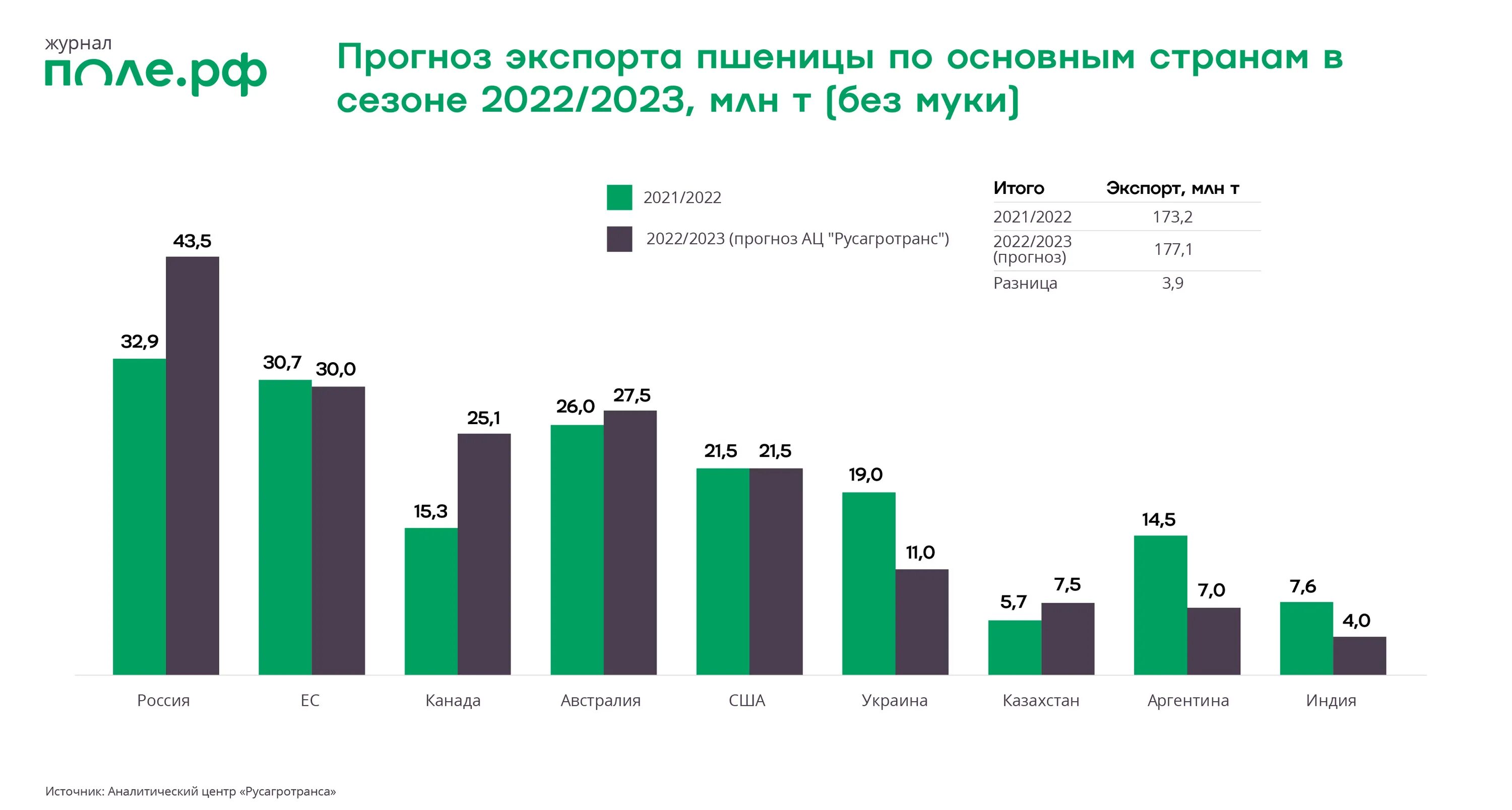 Рост экспорта.