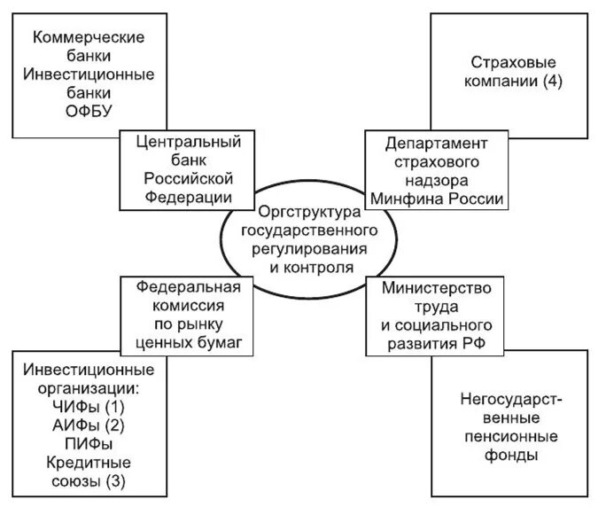 Инвестиционная деятельность банков россии. Государственное регулирование инвестиционной деятельности в РФ. Государственное регулирование инвестиционной деятельности схема. Методы государственного регулирования инвестиций. Государственное регулирование инвестиционного процесса.