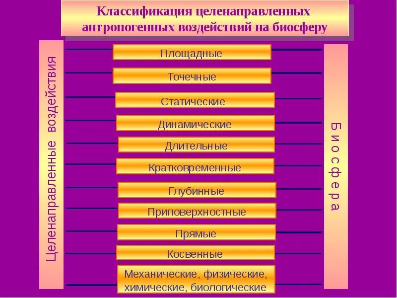 Антропогенные факторы воздействия на биосферу. Виды воздействия человека на биосферу. Основные виды антропогенных воздействий на биосферу. Антропогенное воздействие человека на биосферу. Влияние человека на биосферу таблица