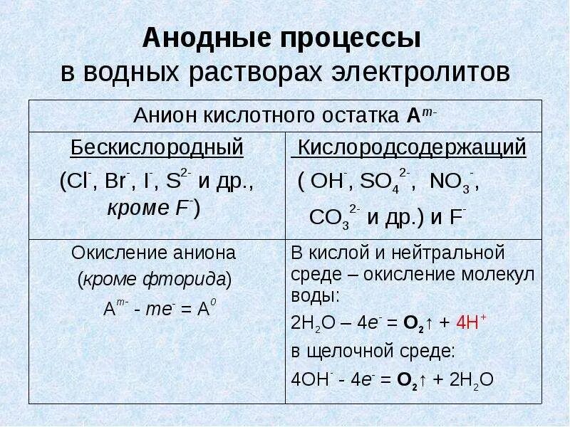 Катодные и анодные процессы. Электролиз растворов процессы на катоде и аноде. Электролиз расплавов катодные и анодные процессы. Электролиз таблица на катоде и аноде. Назовите продукты электролиза раствора