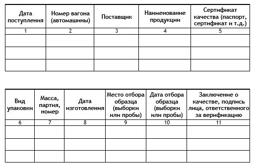 Заполнение журналов верификации. Журнал верификации закупленной продукции форма.