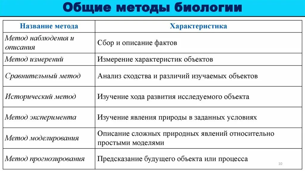 Какие есть области биологической науки. Общие методы биологии. Методы биологии таблица. Основные методы исследования в биологии. Основные биологические методы.